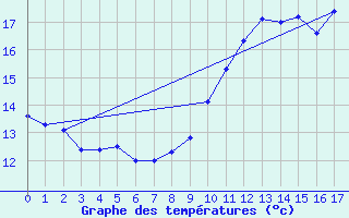 Courbe de tempratures pour Vihiers (49)