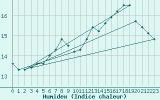 Courbe de l'humidex pour Blus (40)