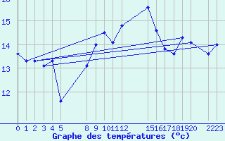 Courbe de tempratures pour le bateau EUCFR03