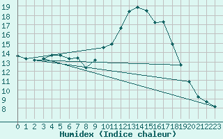 Courbe de l'humidex pour Sanary-sur-Mer (83)