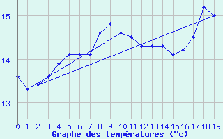 Courbe de tempratures pour Oisemont (80)