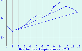 Courbe de tempratures pour Oisemont (80)