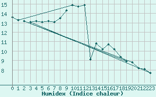Courbe de l'humidex pour Bziers Cap d'Agde (34)