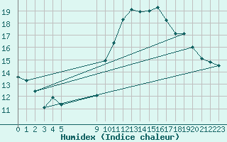 Courbe de l'humidex pour Vias (34)