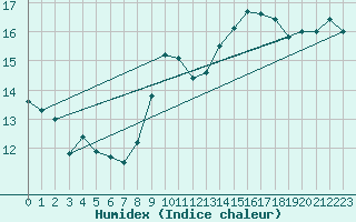 Courbe de l'humidex pour Montpellier (34)