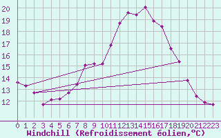 Courbe du refroidissement olien pour Angermuende