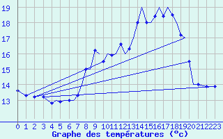 Courbe de tempratures pour Guernesey (UK)