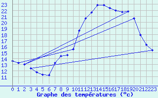 Courbe de tempratures pour Brest (29)