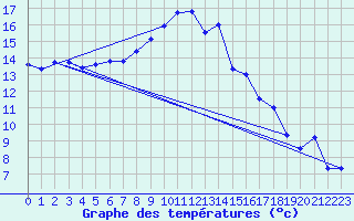 Courbe de tempratures pour Moleson (Sw)