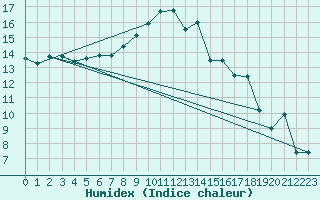 Courbe de l'humidex pour Moleson (Sw)