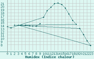 Courbe de l'humidex pour Lagarrigue (81)