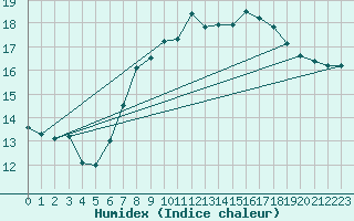 Courbe de l'humidex pour Tholey