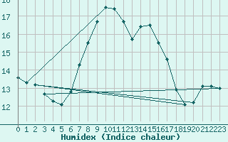 Courbe de l'humidex pour Oppdal-Bjorke