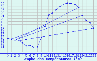 Courbe de tempratures pour Saint-Girons (09)