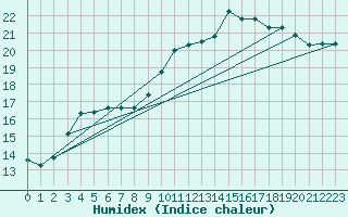 Courbe de l'humidex pour Cerisiers (89)