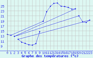 Courbe de tempratures pour Saint-Georges-d