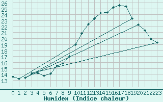 Courbe de l'humidex pour Saclas (91)