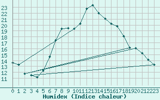 Courbe de l'humidex pour Kalwang