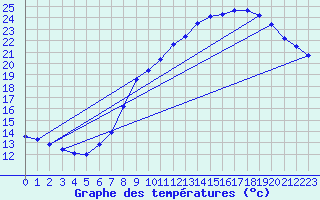 Courbe de tempratures pour Montlimar (26)