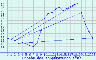 Courbe de tempratures pour Sain-Bel (69)