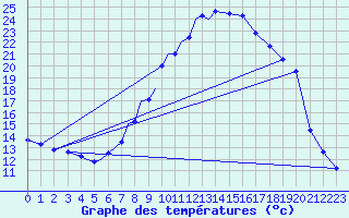 Courbe de tempratures pour Diepholz