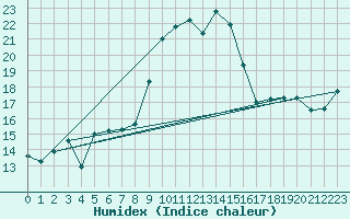 Courbe de l'humidex pour Alistro (2B)