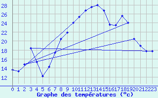 Courbe de tempratures pour Reinosa