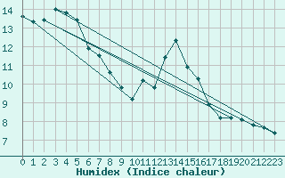 Courbe de l'humidex pour La Chapelle-Montreuil (86)