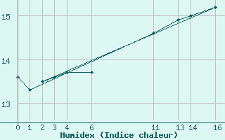 Courbe de l'humidex pour Cap de la Hve (76)