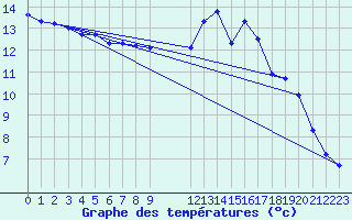 Courbe de tempratures pour Bouligny (55)