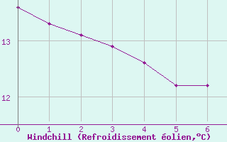 Courbe du refroidissement olien pour Boulaide (Lux)