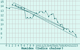 Courbe de l'humidex pour Zurich-Kloten