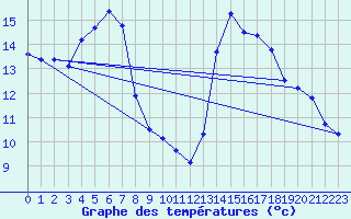 Courbe de tempratures pour Chatelus-Malvaleix (23)