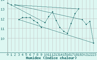 Courbe de l'humidex pour Ploudalmezeau (29)