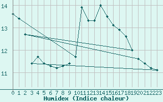 Courbe de l'humidex pour Toulouse-Blagnac (31)