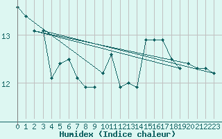 Courbe de l'humidex pour Pointe de Chassiron (17)