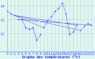 Courbe de tempratures pour Soltau