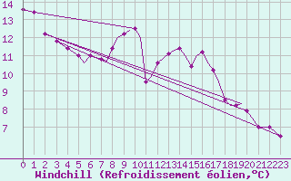 Courbe du refroidissement olien pour Isle Of Man / Ronaldsway Airport