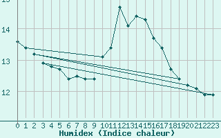 Courbe de l'humidex pour Pertuis - Grand Cros (84)