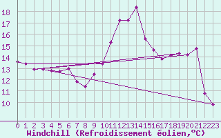 Courbe du refroidissement olien pour Saint-Brieuc (22)