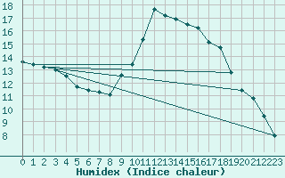 Courbe de l'humidex pour Bziers Cap d'Agde (34)