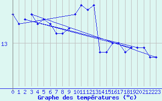 Courbe de tempratures pour Six-Fours (83)