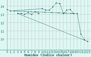 Courbe de l'humidex pour Cazaux (33)