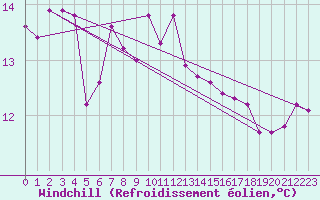 Courbe du refroidissement olien pour Skagsudde