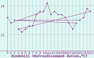 Courbe du refroidissement olien pour Strommingsbadan