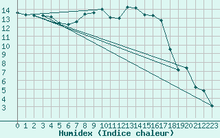 Courbe de l'humidex pour Taivalkoski Paloasema