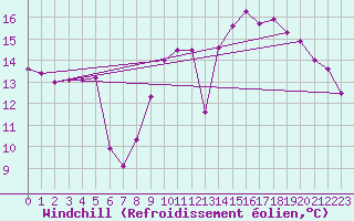 Courbe du refroidissement olien pour Brignogan (29)