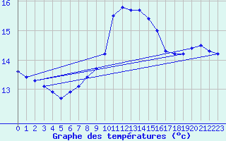 Courbe de tempratures pour Ruhnu