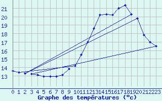 Courbe de tempratures pour Millau (12)