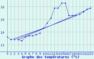 Courbe de tempratures pour Dounoux (88)